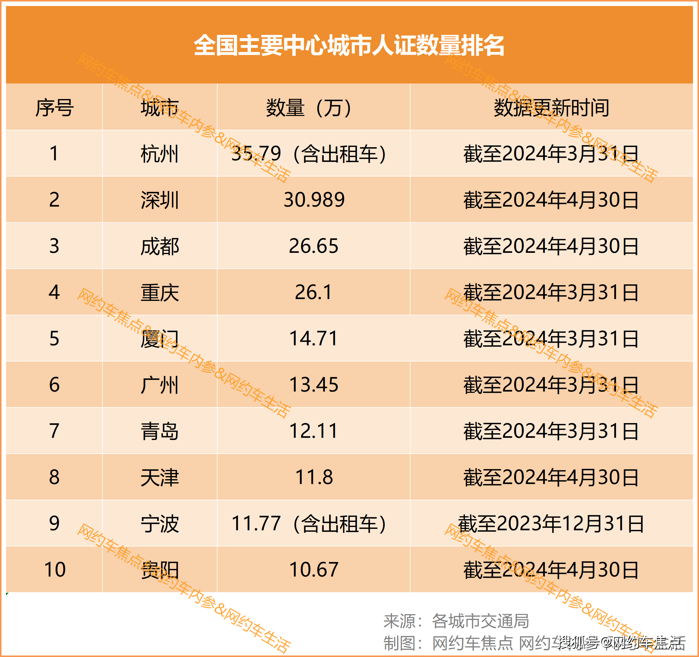 网约车内卷城市排名：人证最多35万，车证最多20万