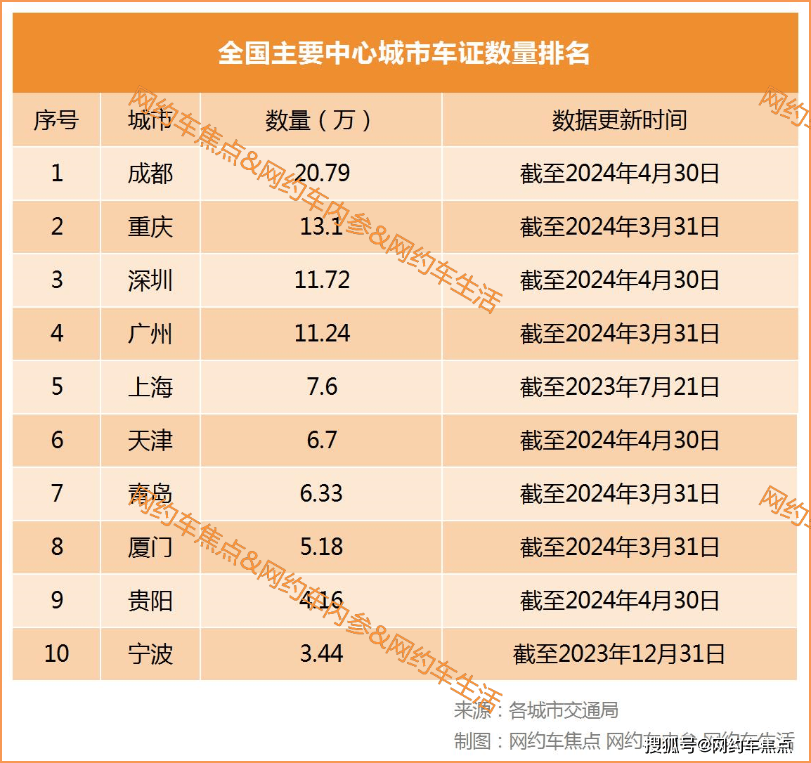 网约车内卷城市排名：人证最多35万，车证最多20万