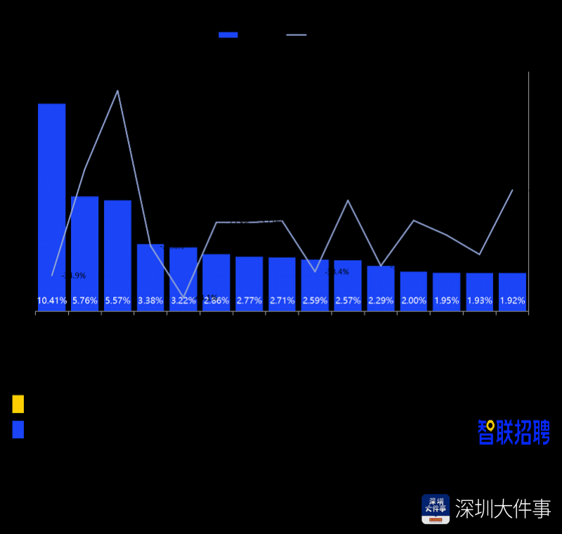 节后企业大力复工复产 深圳互联网等职位招聘排名前三