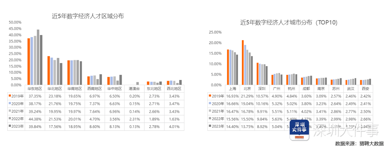 深圳数字经济人才需求集中在互联网等行业 薪酬排名第三