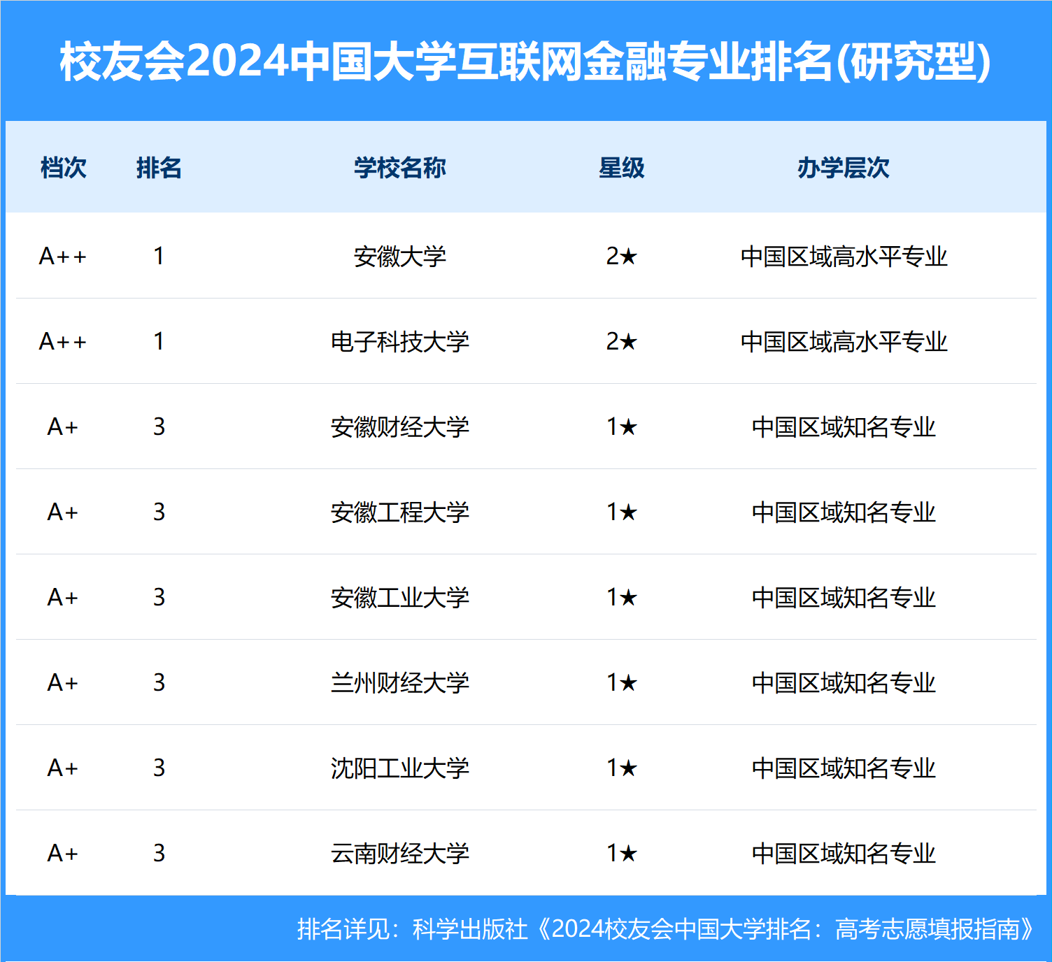 校友会2024中国大学互联网金融专业排名， 电子科技大学、湖南信息学院第一