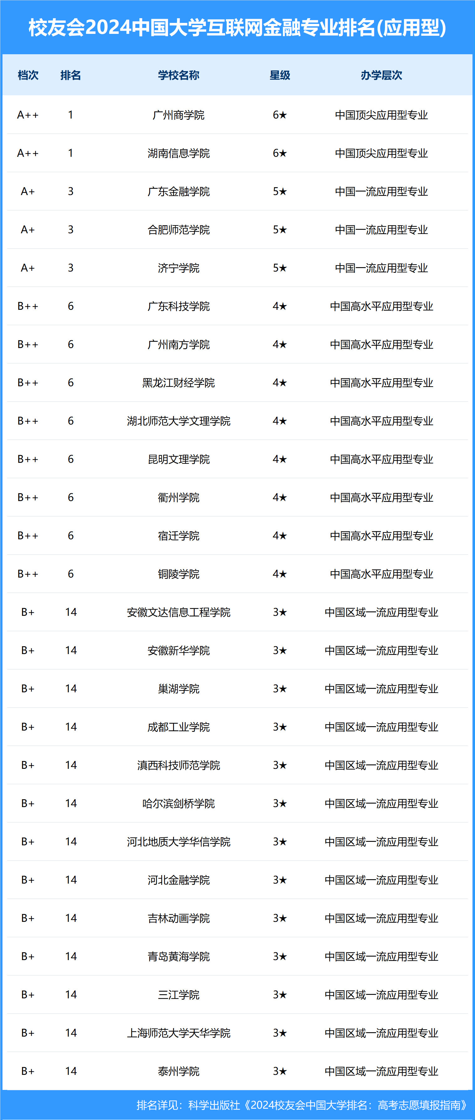 校友会2024中国大学互联网金融专业排名， 电子科技大学、湖南信息学院第一