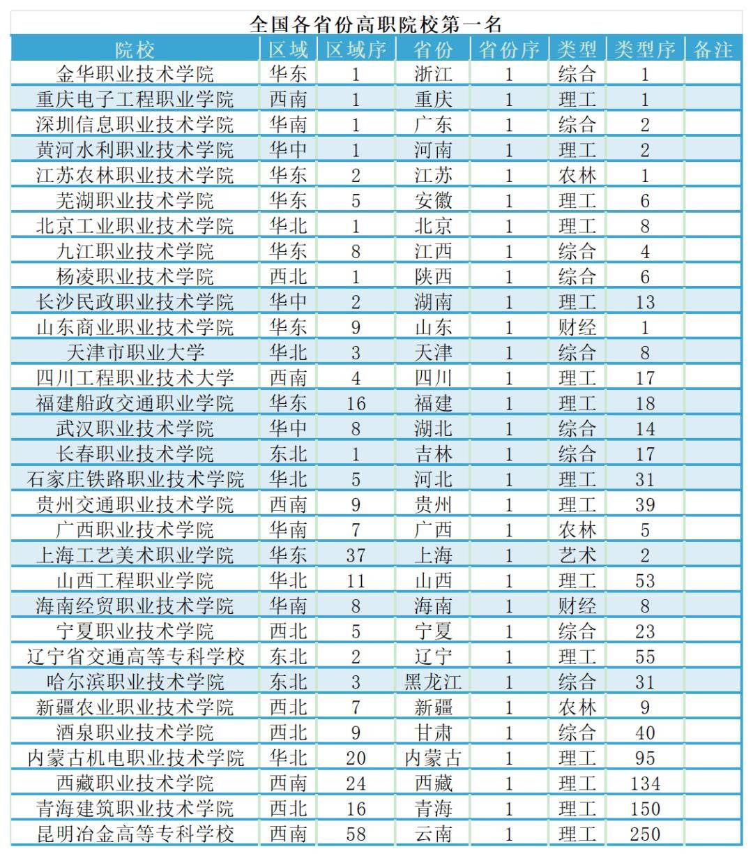 2024九州职教网中国高职排名发布