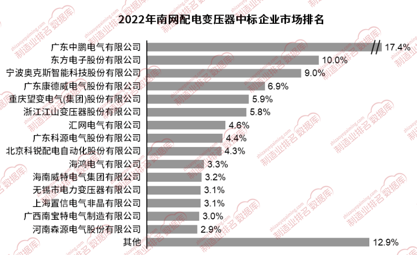 南网配电变压器中标企业市场排名