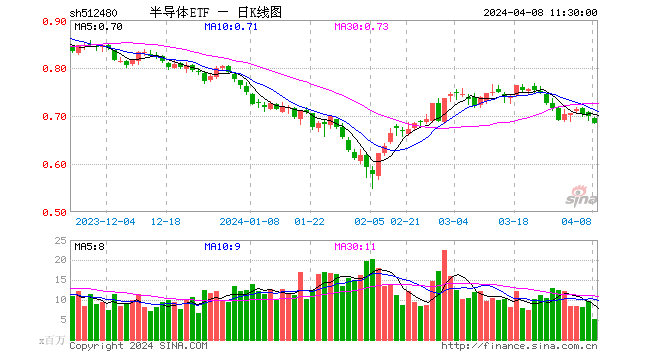 2月中国芯片销售同比增28.8%，半导体ETF（512480）近5日获资金净流入2.65亿元 行业ETF中排名居首-基金频道-和讯网