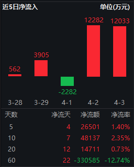 2月中国芯片销售同比增28.8%，半导体ETF（512480）近5日获资金净流入2.65亿元 行业ETF中排名居首-基金频道-和讯网