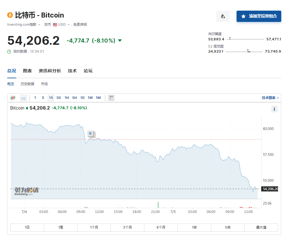 比特币24小时“跳水”6000美元！币圈再遭重创，全网49亿元蒸发，超23万人爆仓！啥情况？