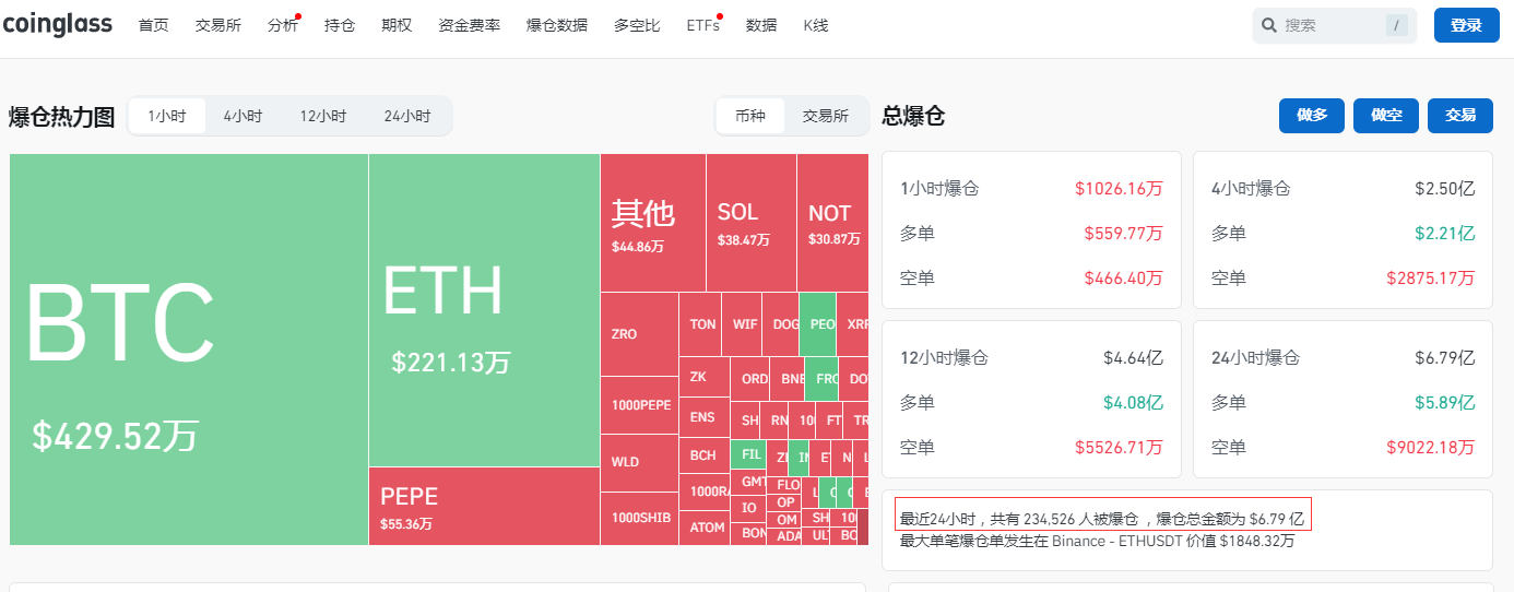 比特币24小时“跳水”6000美元！币圈再遭重创，全网49亿元蒸发，超23万人爆仓！啥情况？