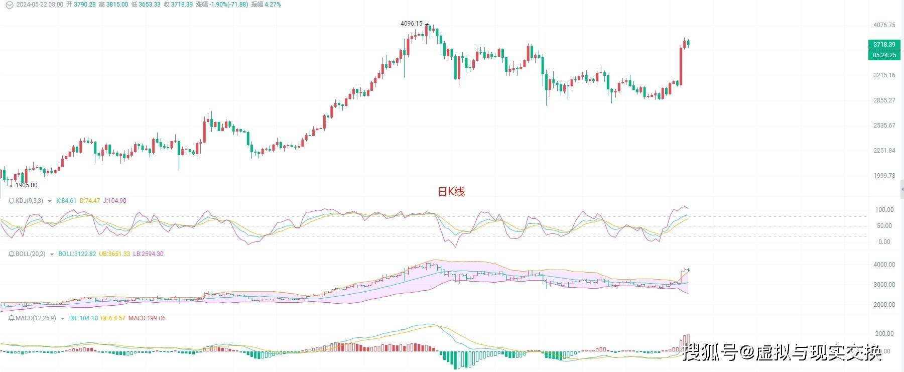 币圈院士：5.23以太坊（ETH）行情分析及操作建议参考