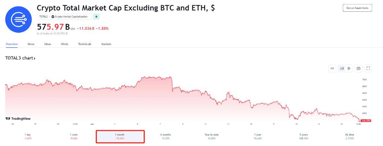 BTC和ETH高位震荡，为何山寨币“转熊”？