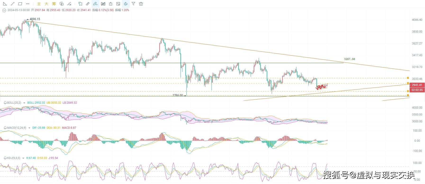 5.13以太坊（ETH）最新行情预测，币圈院士为你解读助你把握机会