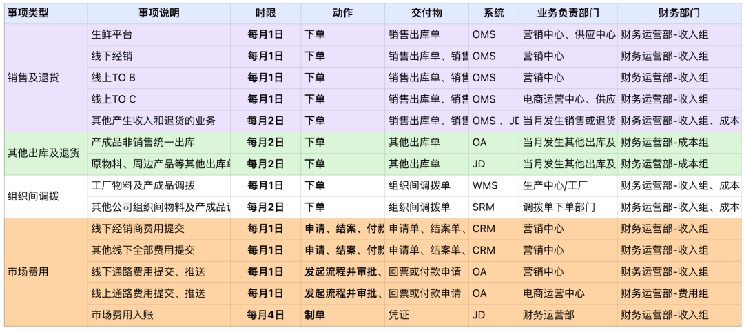 财务月结的那点事：关账、结账