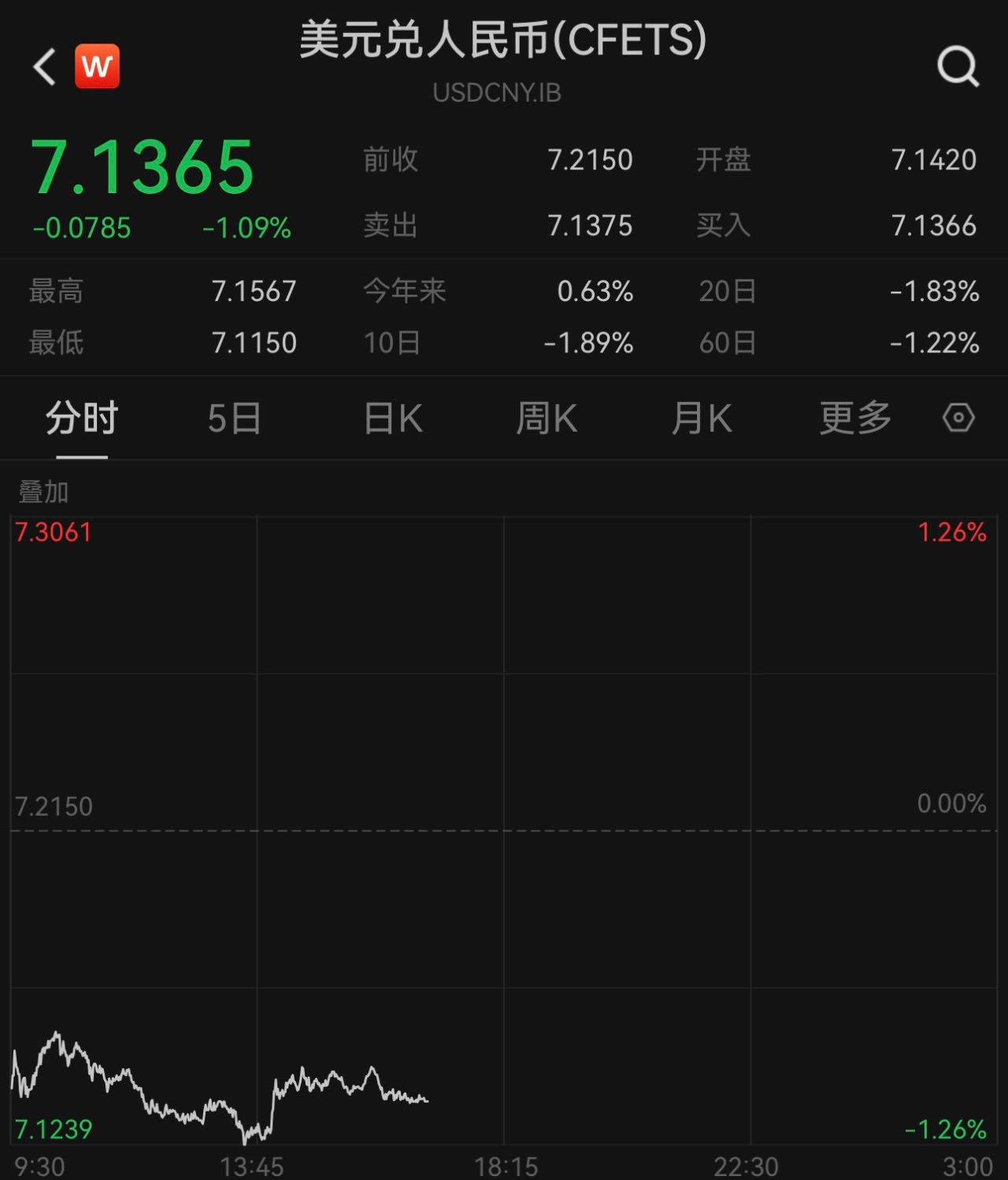 两个交易日升值超1.46%，人民币对美元即期汇率延续升势