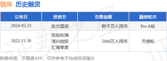 链库公布Pre-A轮融资，融资额数千万人民币，投资方为东方国资