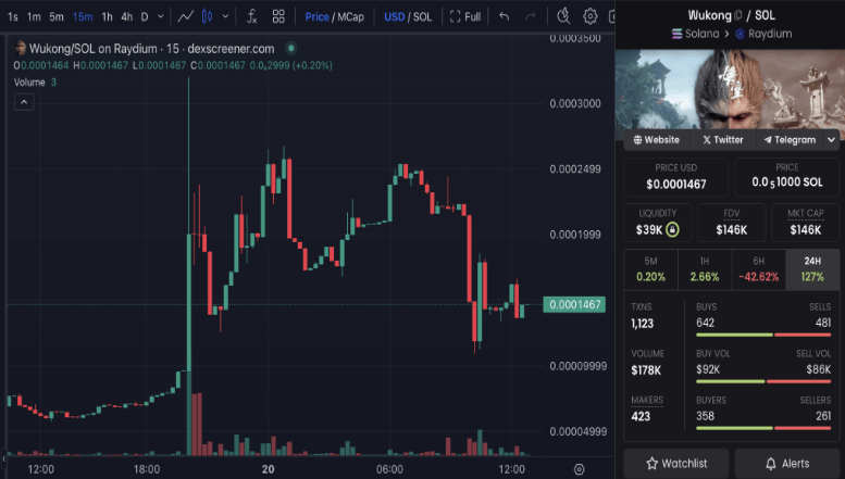 游戏爆红引发币圈疯狂，黑神话：悟空迷因币暴涨440%