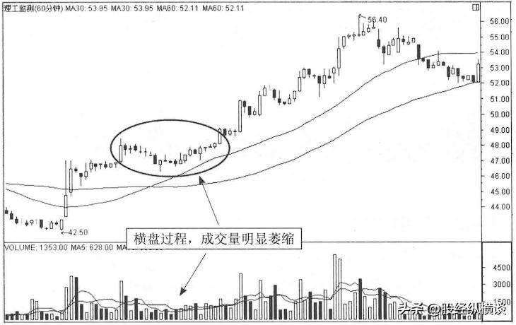 上海炒股大赛冠军箴言：炒股就是炒成交量，用最简单的方法最赚钱