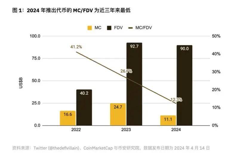 加密结束了？币圈 618？这轮行情的主要问题是什么？