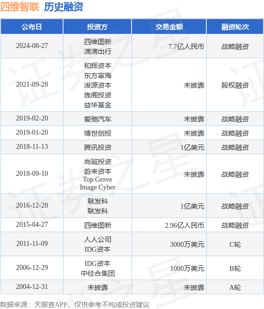 四维智联公布战略融资，融资额7.7亿人民币，投资方为四维图新、滴滴出行等