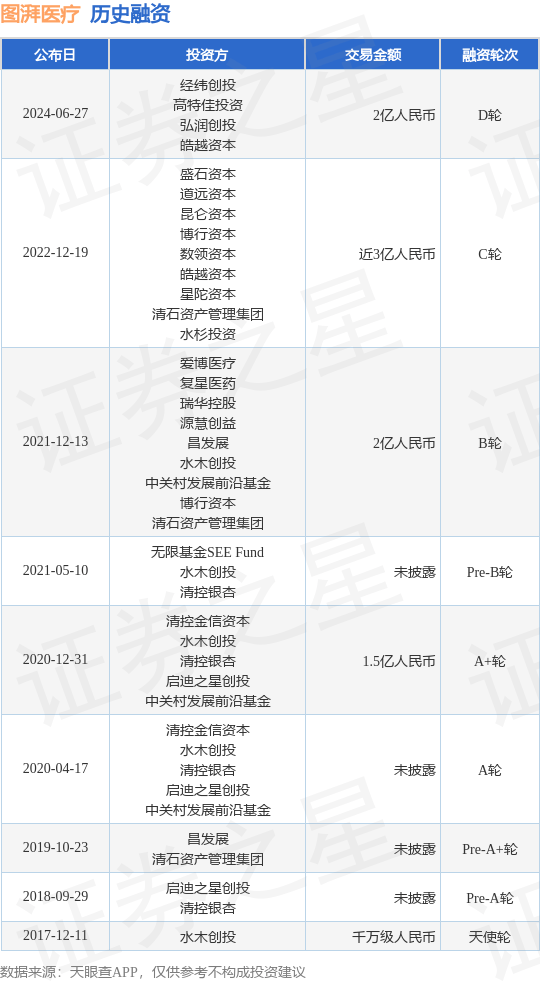 图湃医疗公布D轮融资，融资额2亿人民币，投资方为经纬创投、高特佳投资等