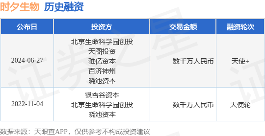 时夕生物公布天使+融资，融资额数千万人民币，投资方为北京生命科学园创投、天图投资等