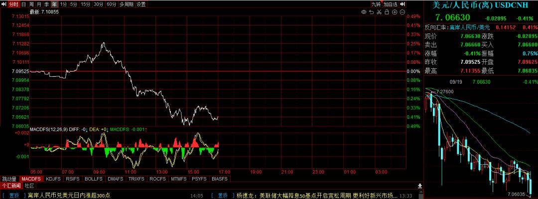 化纤头条 | 飙涨至7.05！国庆前汇率要破7 ？人民币升值行情，来了！