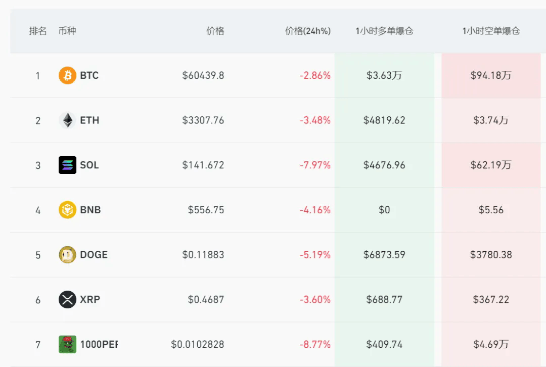 虚拟币全线崩跌！最近24小时11万人爆仓，发生了什么？