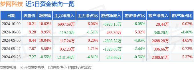 10月9日梦网科技涨停分析：数字人民币，电子发票，华为鸿蒙概念热股