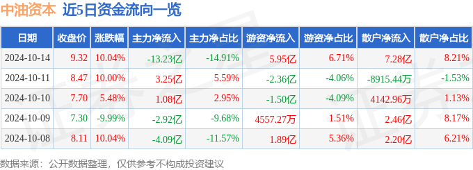 10月14日中油资本涨停分析：跨境支付，数字人民币，信托概念热股