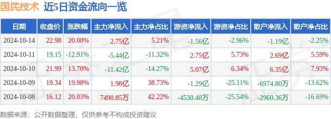 10月14日国民技术涨停分析：汽车黑匣子EDR，EDA设计软件，数字人民币概念热股