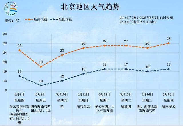 北京今天下午阵风较大，明后天有明显降雨，影响早晚高峰