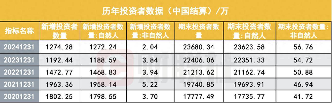 A股投资者首超2.4亿，个人投资者占比99.76%，占比逐年递增