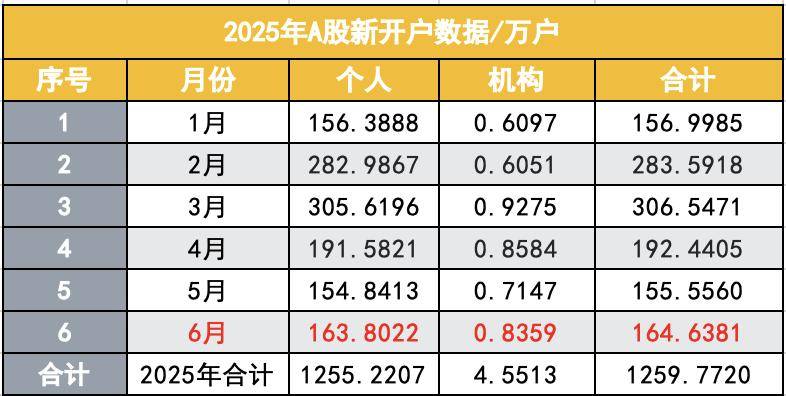 A股投资者首超2.4亿，个人投资者占比99.76%，占比逐年递增