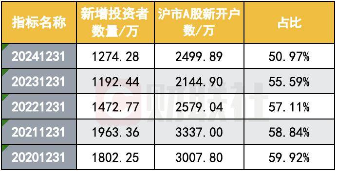 A股投资者首超2.4亿，个人投资者占比99.76%，占比逐年递增