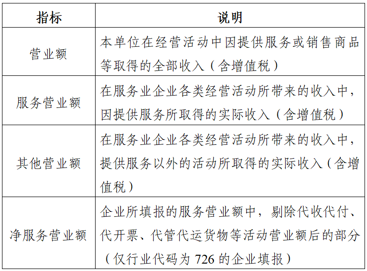 规模以上服务业企业生产经营情况调查即将开始！