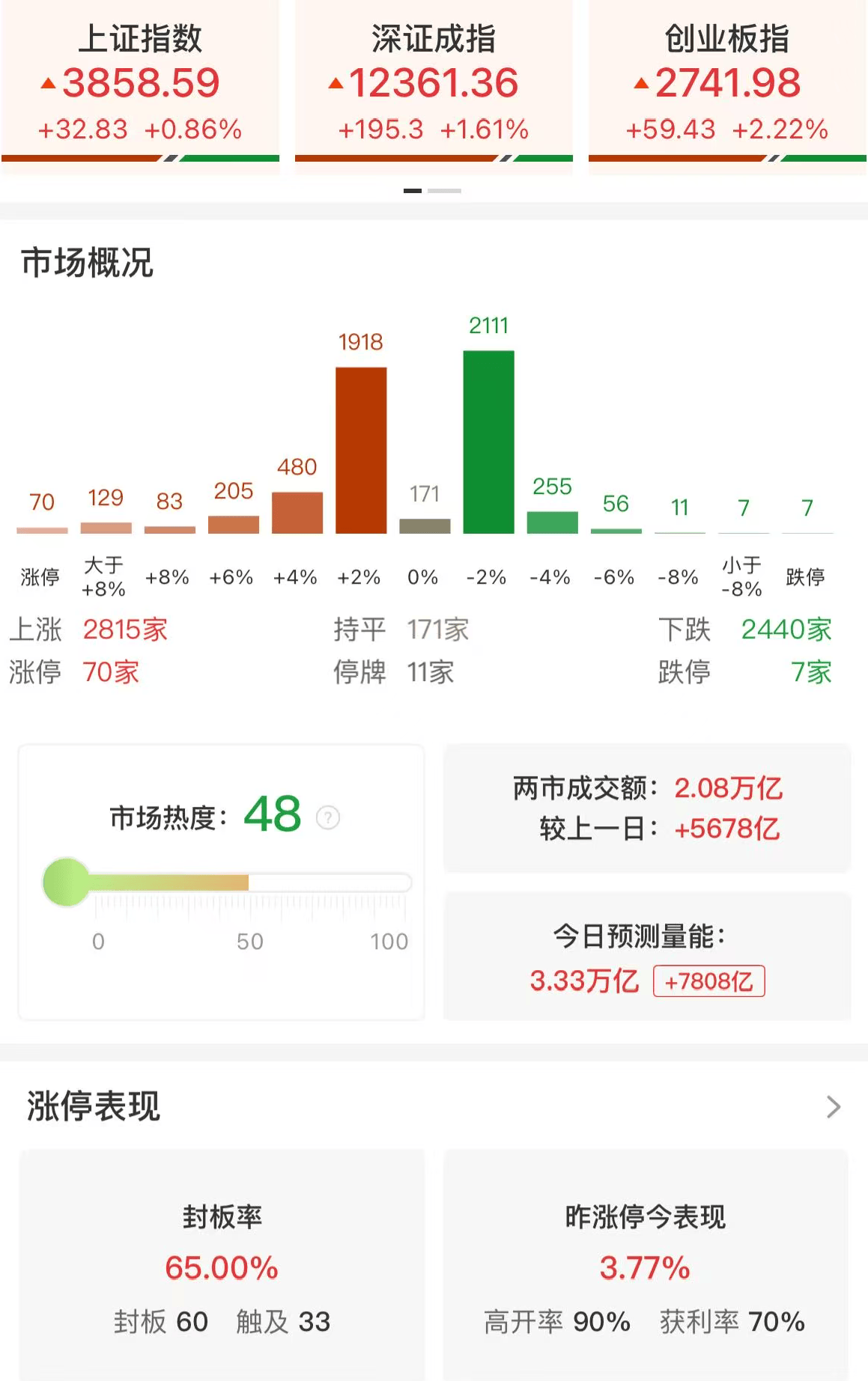 A股午评：三大指数上涨，沪指涨0.86%续创近十年新高创业板指涨2.22%，北证50跌0.21%，稀土永磁概念强势领涨！超2800股上涨，成交21019亿放量5713亿