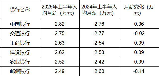 260万银行人,上半年平均薪酬“曝光”!平均涨薪1300元,5家人均月薪超4.5万;六大行半年赚6825亿,分红超2000亿