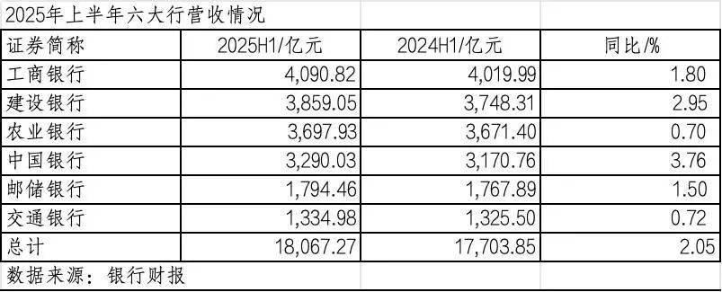 260万银行人,上半年平均薪酬“曝光”!平均涨薪1300元,5家人均月薪超4.5万;六大行半年赚6825亿,分红超2000亿