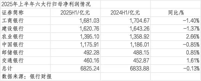 260万银行人,上半年平均薪酬“曝光”!平均涨薪1300元,5家人均月薪超4.5万;六大行半年赚6825亿,分红超2000亿