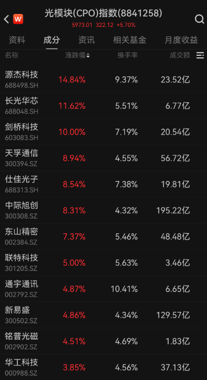 知名国际投行释放利好,“易中天”大涨!海外机构近期关注这些股,多股业绩预增