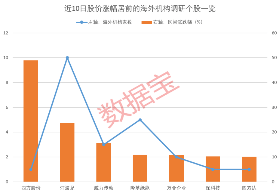 知名国际投行释放利好,“易中天”大涨!海外机构近期关注这些股,多股业绩预增