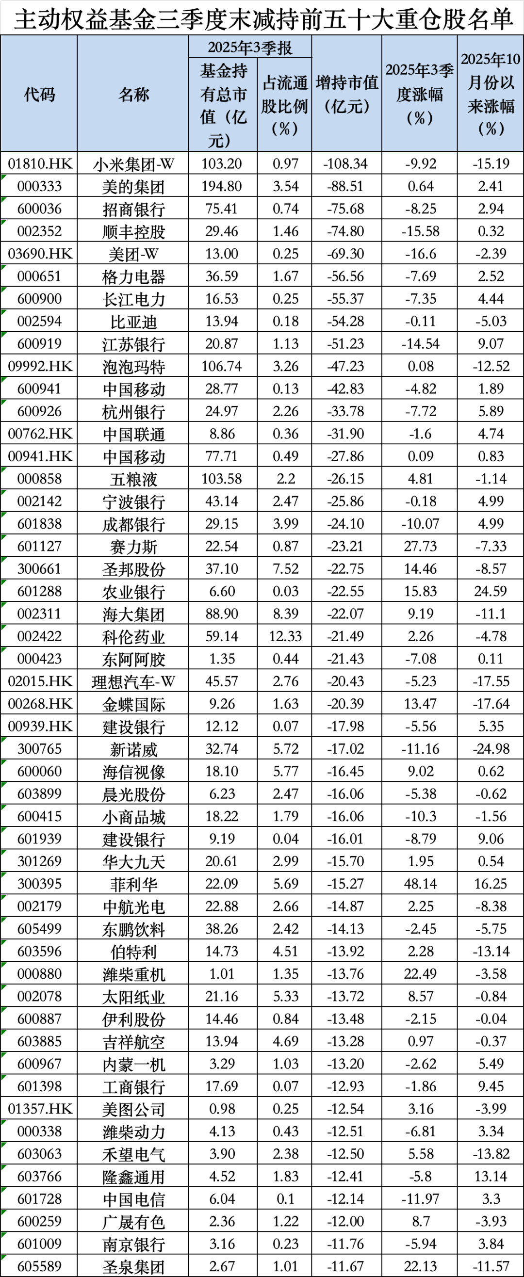 茅台罕见跌出前五！最新基金重仓股出炉