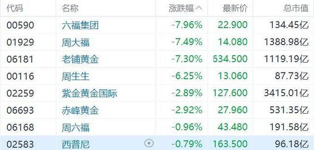 港股异动丨黄金税收新政出台!老铺黄金、周大福、周生生等黄金饰品股集体大跌